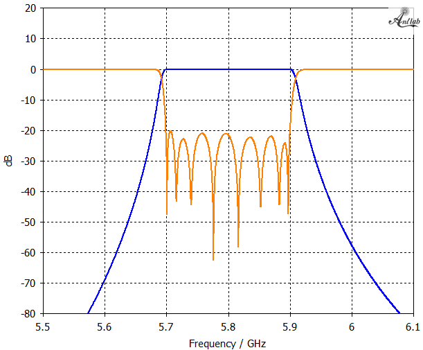 5.8GHz 大功率滤波器